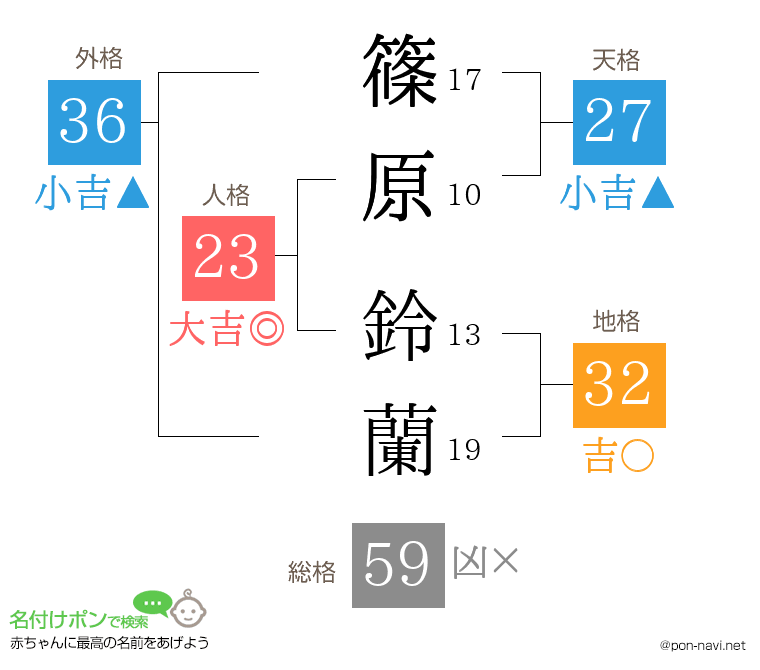 篠原 鈴蘭さんの姓名判断結果