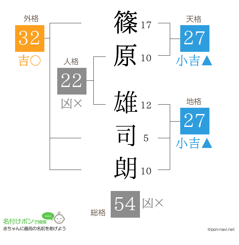 篠原 雄司朗さんの姓名判断結果