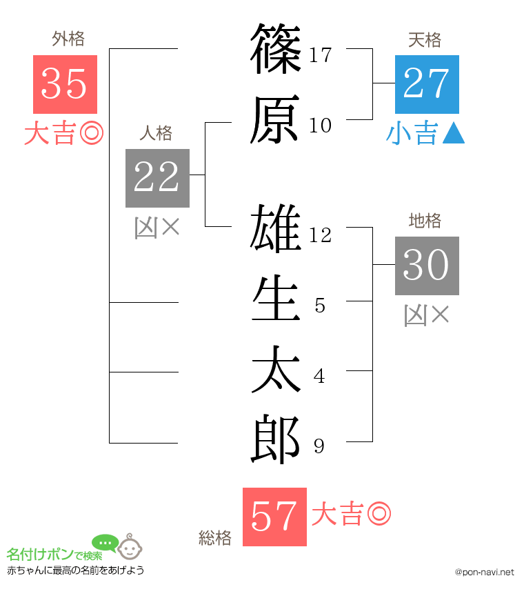 篠原 雄生太郎さんの姓名判断結果