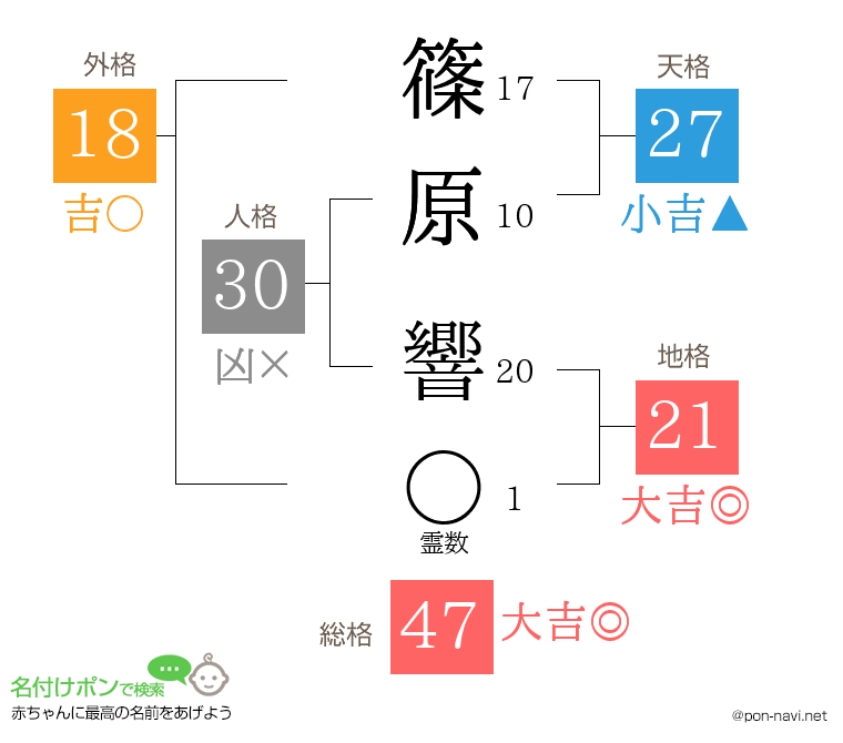 篠原 響さんの姓名判断結果