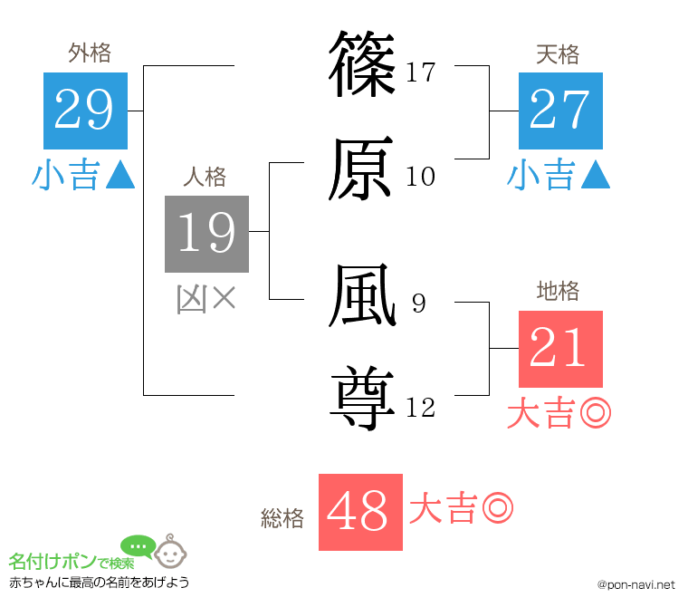 篠原 風尊さんの姓名判断結果