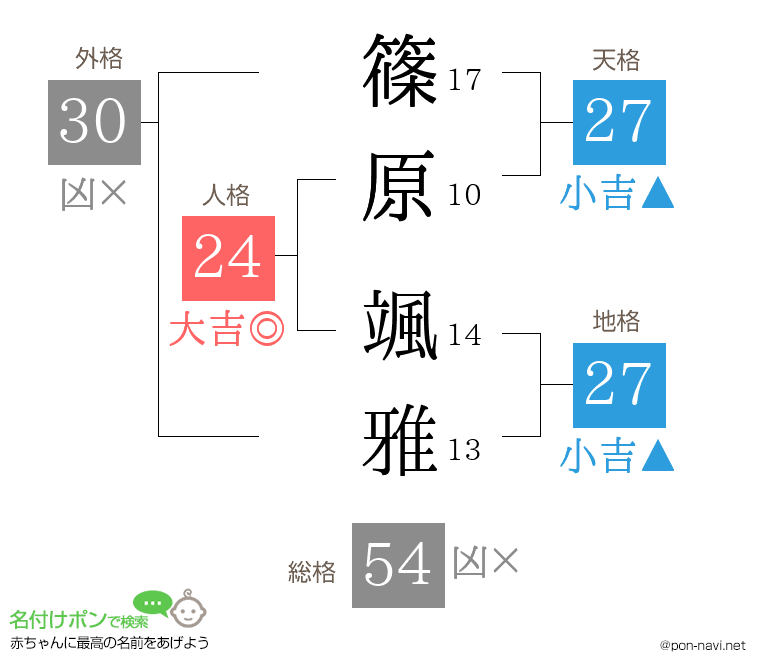 篠原 颯雅さんの姓名判断結果