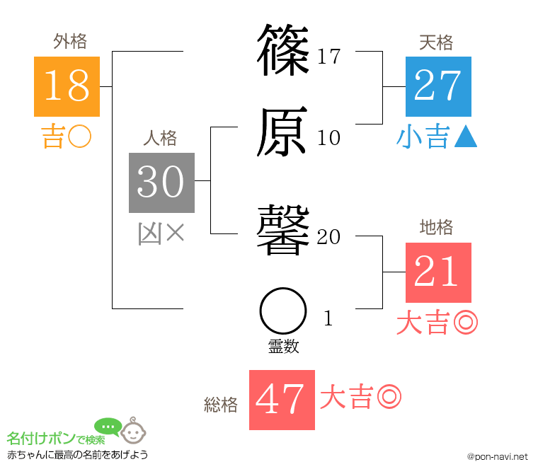 篠原 馨さんの姓名判断結果