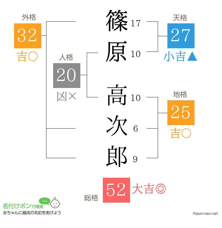 篠原 高次郎さんの姓名判断結果