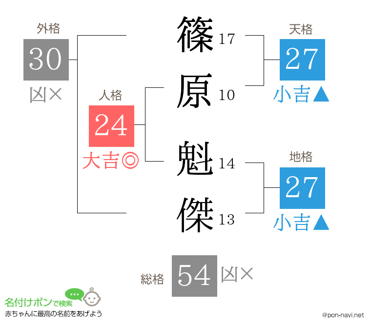 篠原 魁傑さんの姓名判断結果