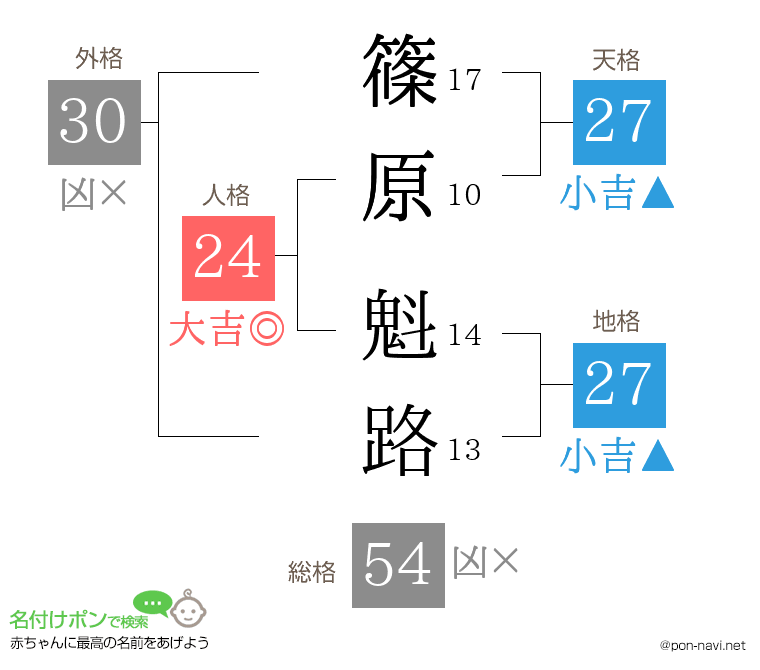 篠原 魁路さんの姓名判断結果