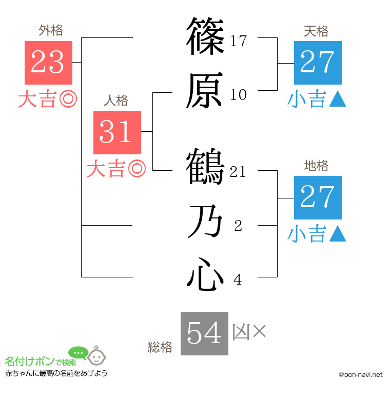 篠原 鶴乃心さんの姓名判断結果