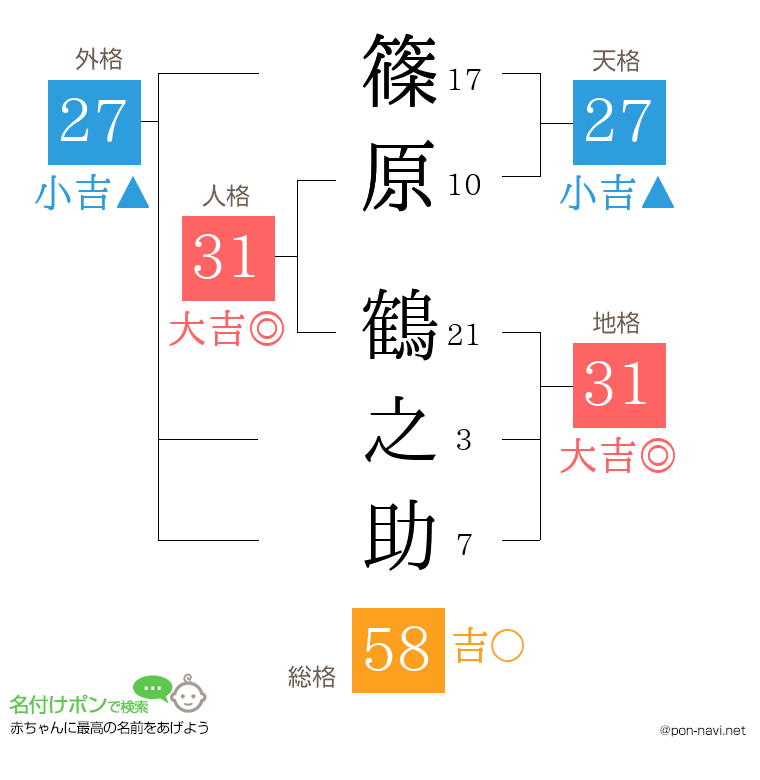 篠原 鶴之助さんの姓名判断結果