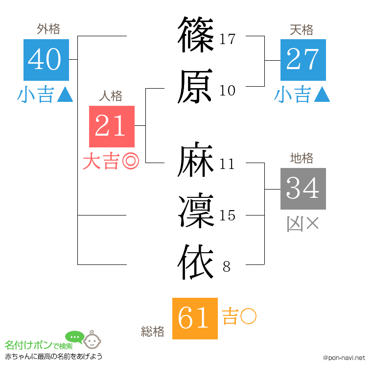 篠原 麻凜依さんの姓名判断結果