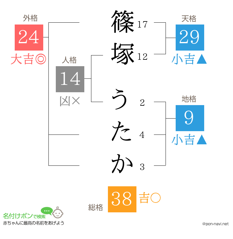 篠塚 うたかさんの姓名判断結果