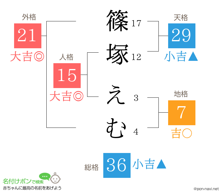 篠塚 えむさんの姓名判断結果