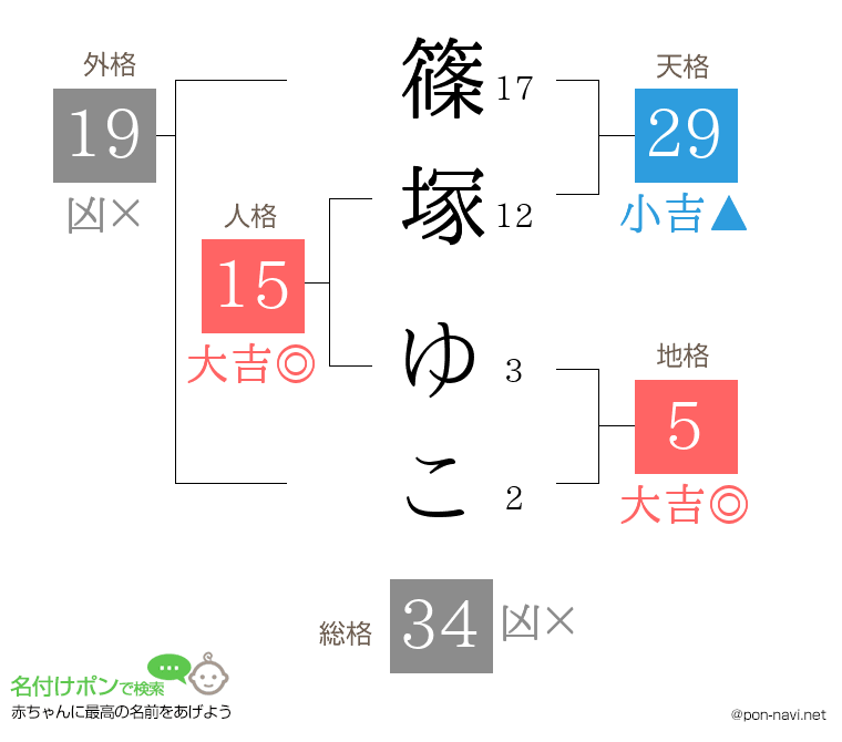 篠塚 ゆこさんの姓名判断結果