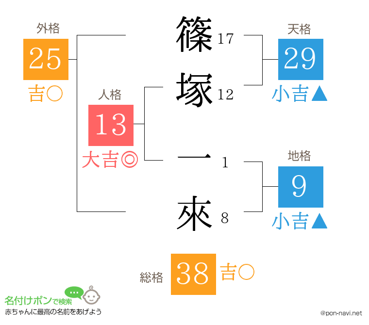 篠塚 一來さんの姓名判断結果
