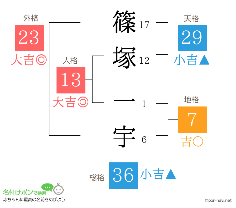 篠塚 一宇さんの姓名判断結果