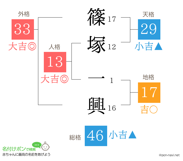 篠塚 一興さんの姓名判断結果