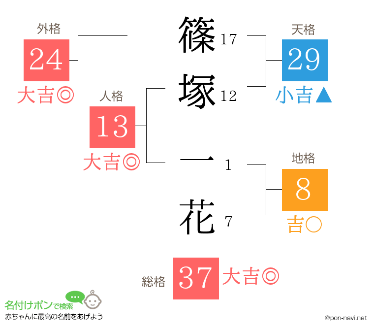篠塚 一花さんの姓名判断結果