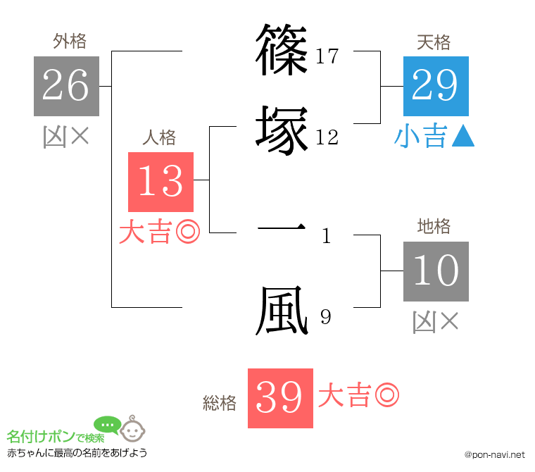 篠塚 一風さんの姓名判断結果