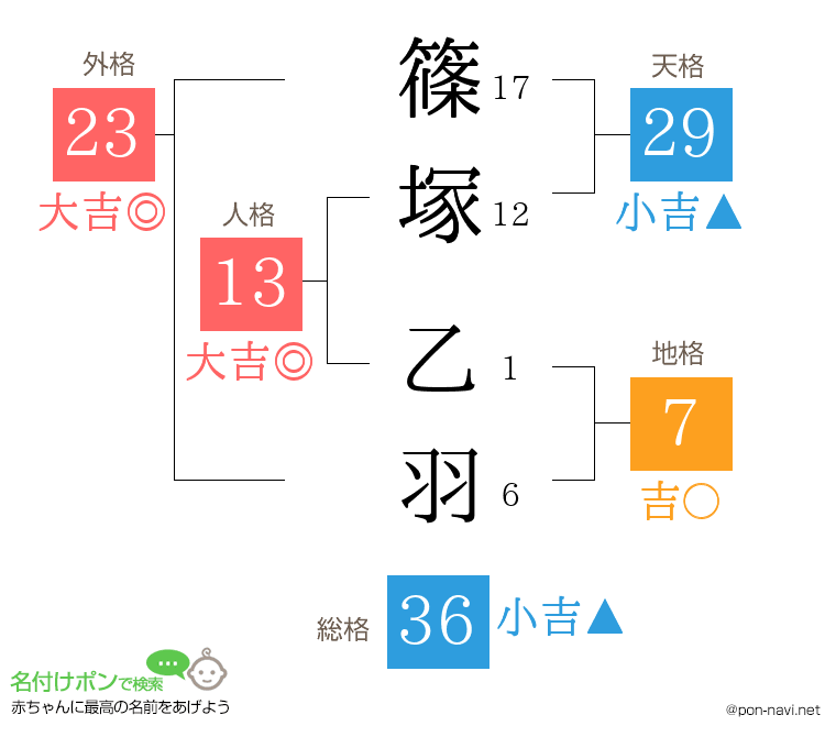 篠塚 乙羽さんの姓名判断結果