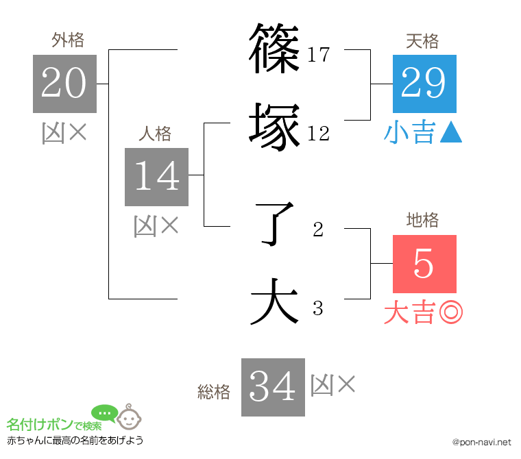 篠塚 了大さんの姓名判断結果