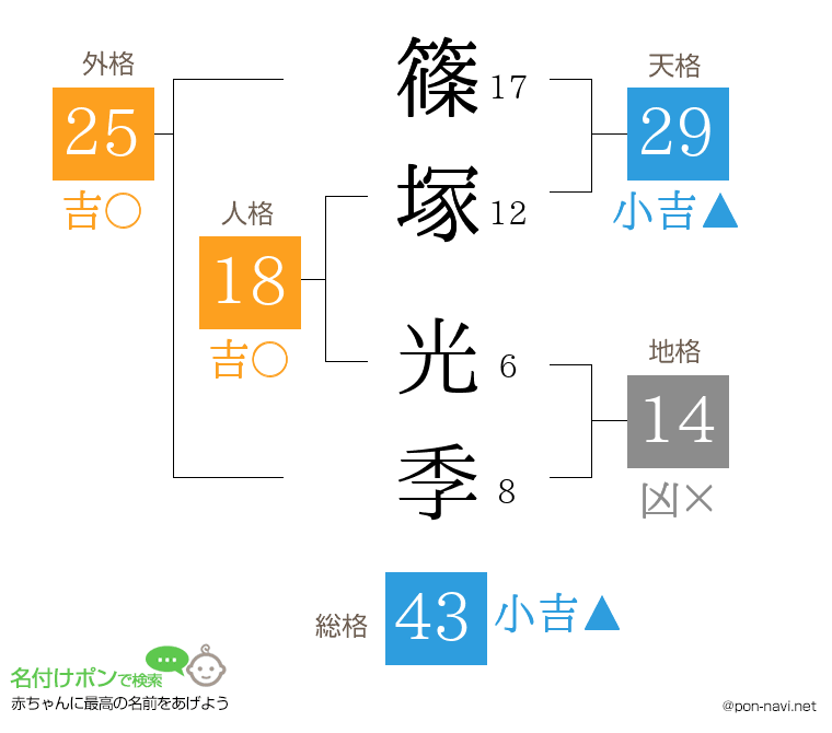 篠塚 光季さんの姓名判断結果
