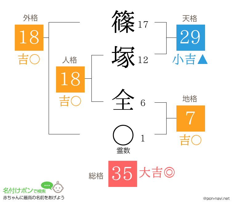 篠塚 全さんの姓名判断結果