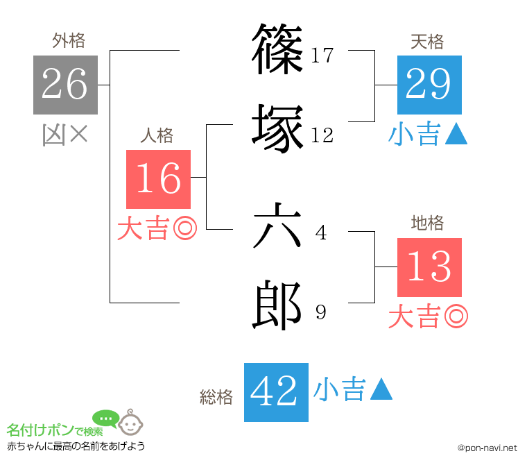 篠塚 六郎さんの姓名判断結果