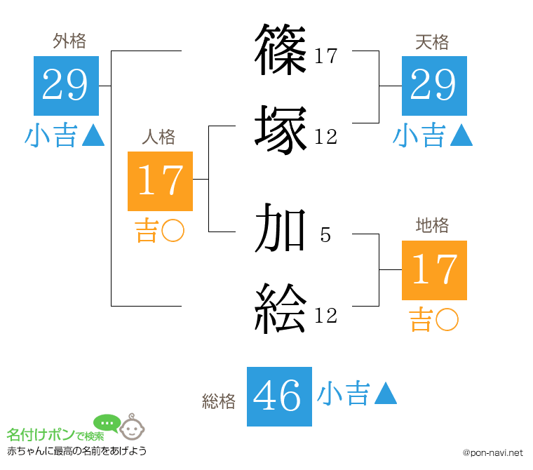 篠塚 加絵さんの姓名判断結果