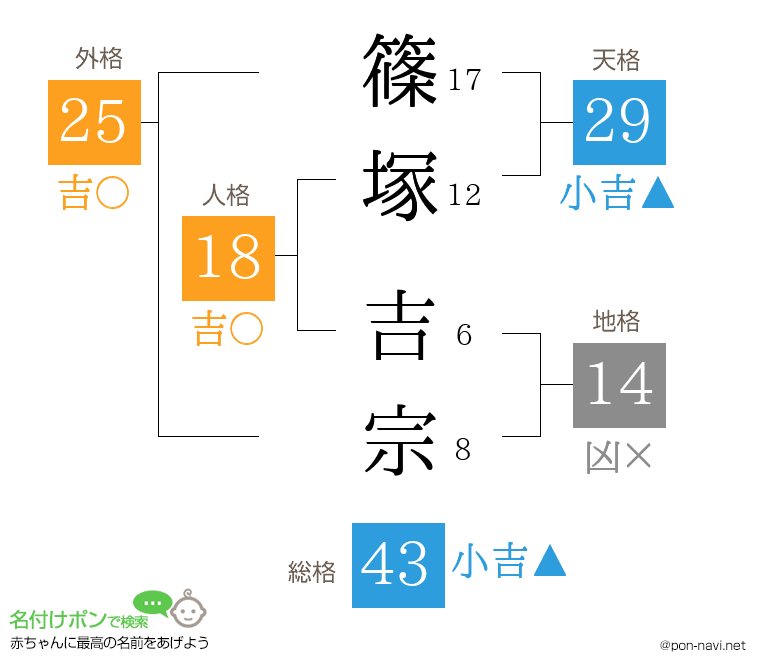 篠塚 吉宗さんの姓名判断結果