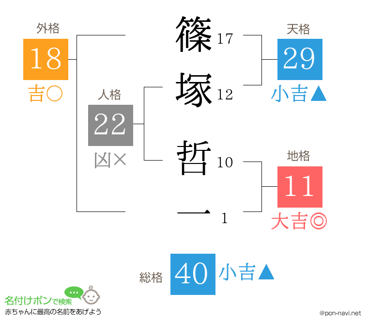 篠塚 哲一さんの姓名判断結果