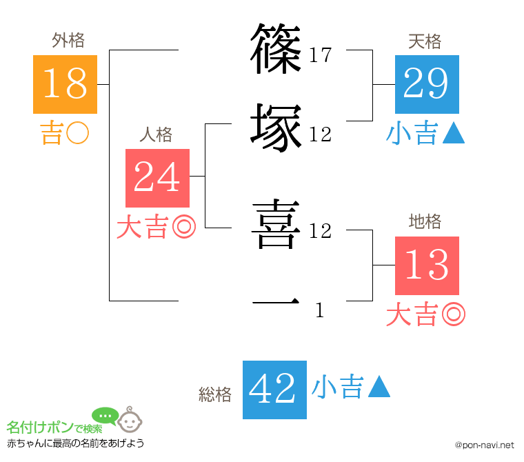 篠塚 喜一さんの姓名判断結果