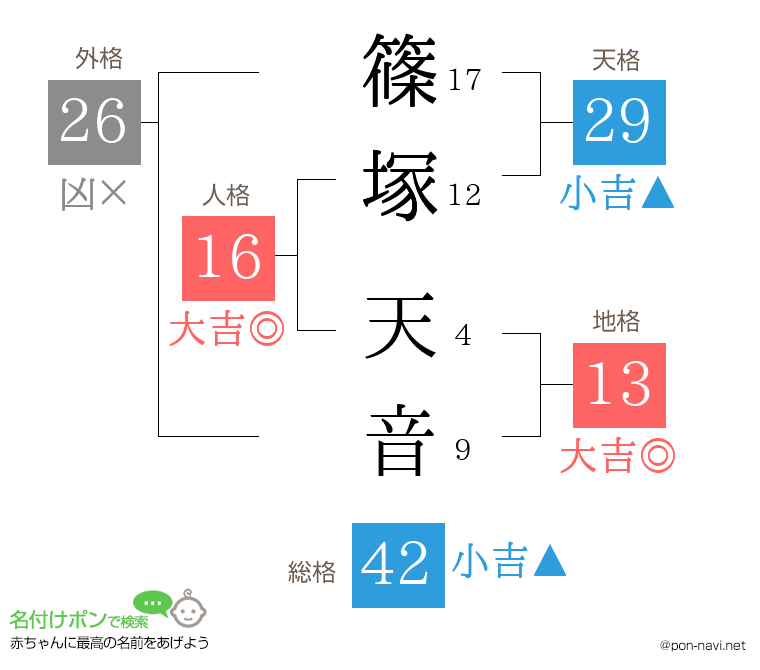 篠塚 天音さんの姓名判断結果