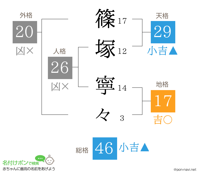 篠塚 寧々さんの姓名判断結果