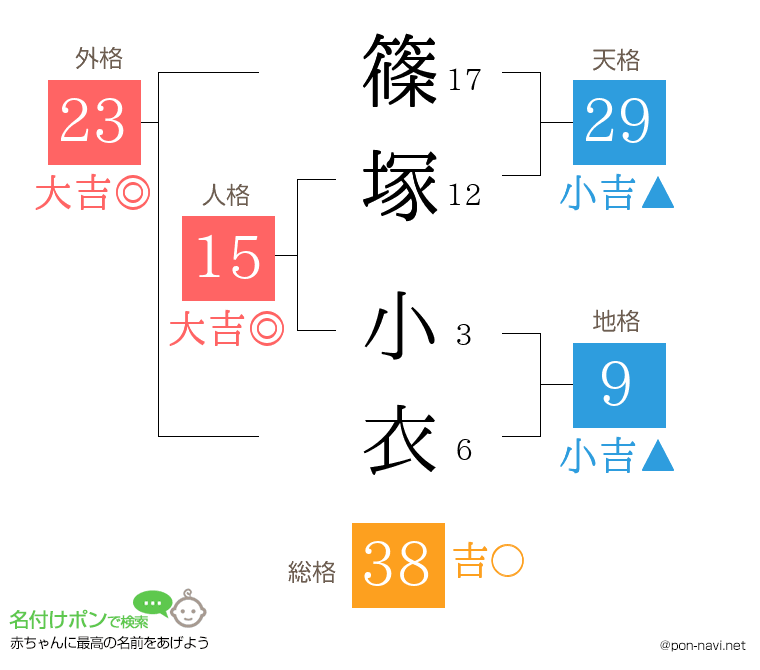 篠塚 小衣さんの姓名判断結果