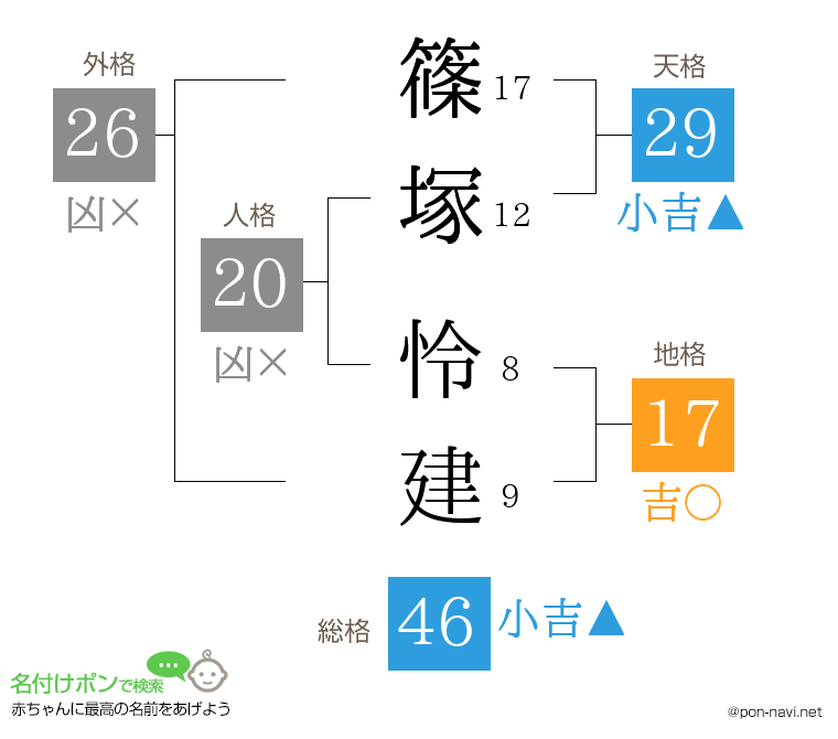 篠塚 怜建さんの姓名判断結果