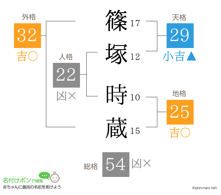 篠塚 時蔵さんの姓名判断結果