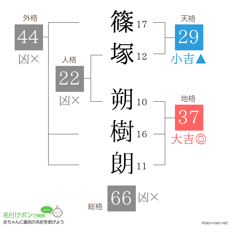 篠塚 朔樹朗さんの姓名判断結果