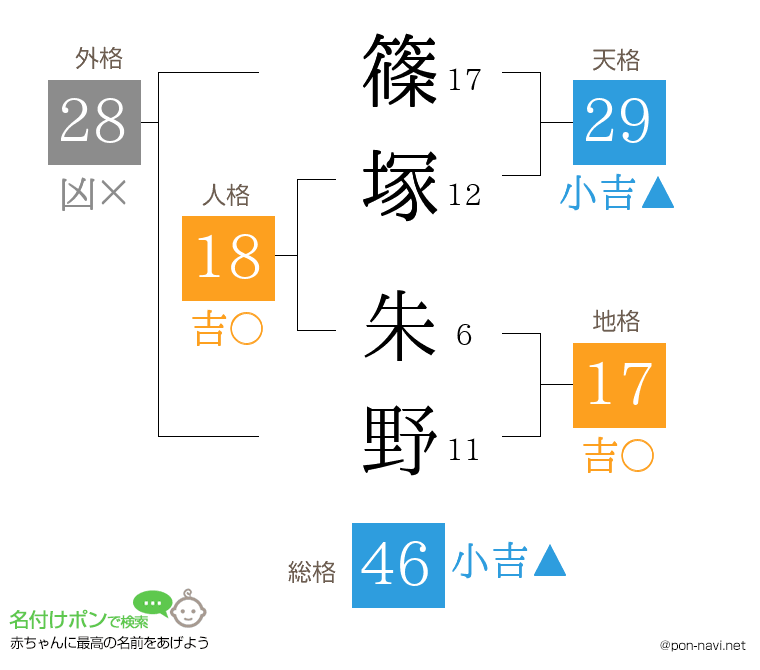 篠塚 朱野さんの姓名判断結果