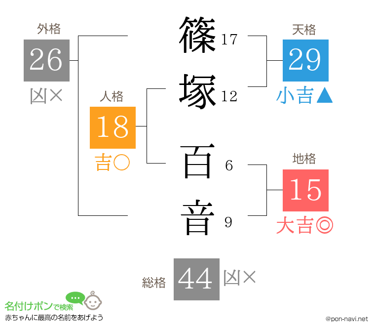 篠塚 百音さんの姓名判断結果