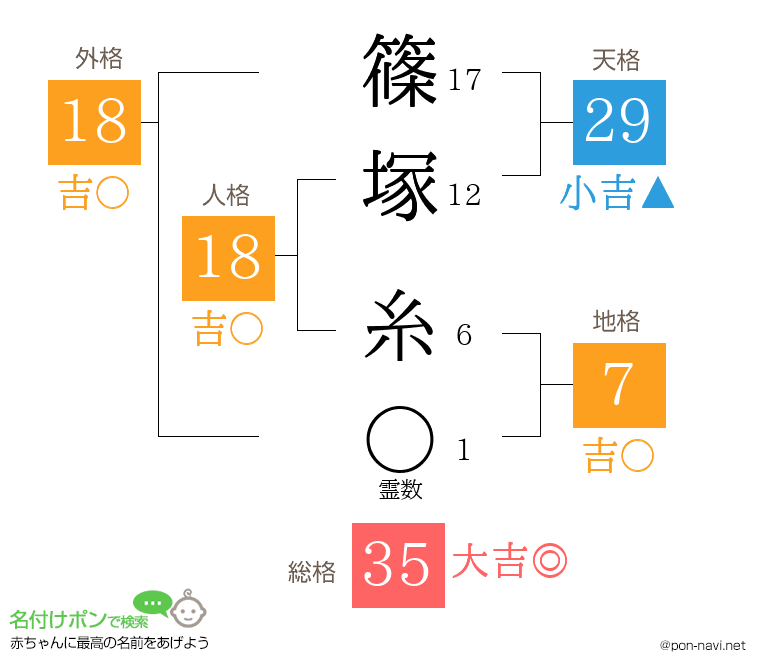 篠塚 糸さんの姓名判断結果
