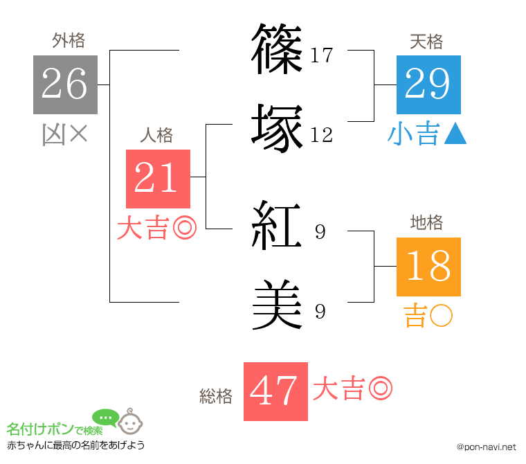 篠塚 紅美さんの姓名判断結果