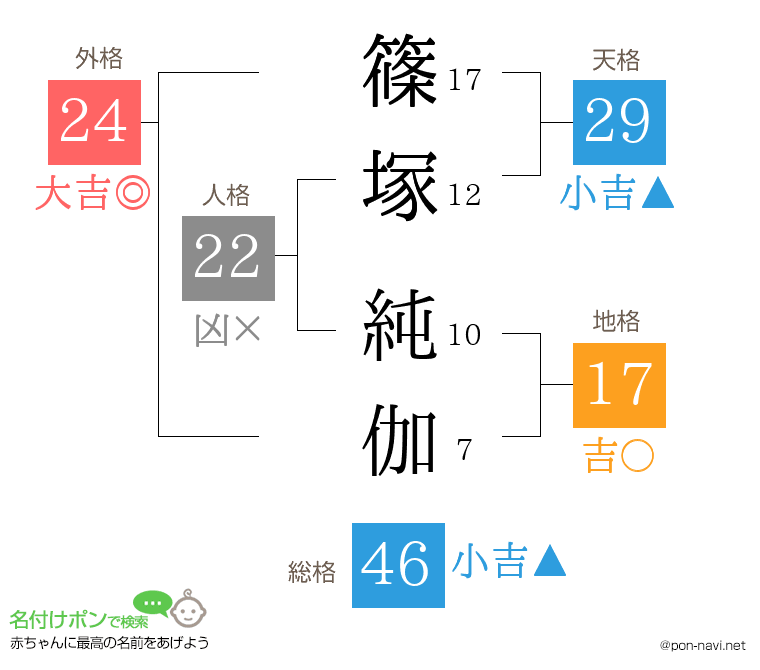 篠塚 純伽さんの姓名判断結果