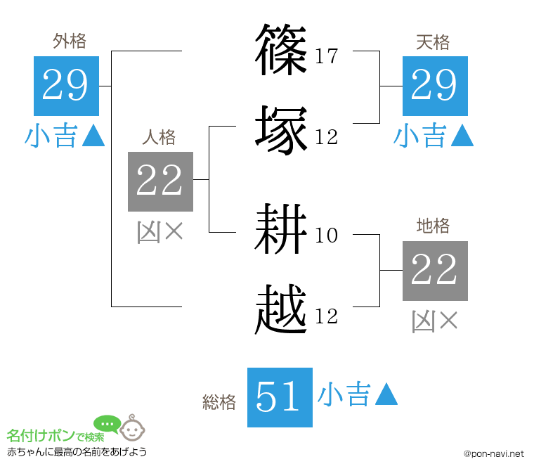 篠塚 耕越さんの姓名判断結果