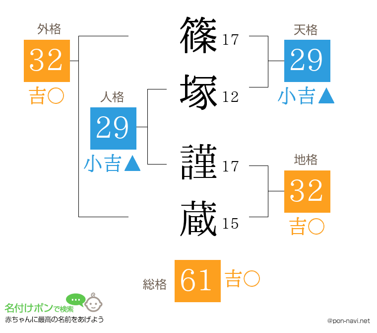 篠塚 謹蔵さんの姓名判断結果