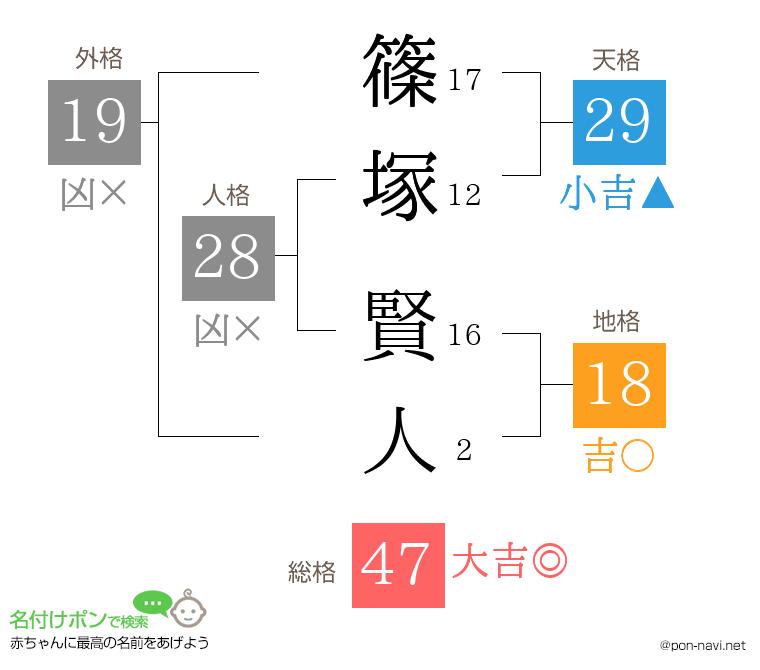 篠塚 賢人さんの姓名判断結果