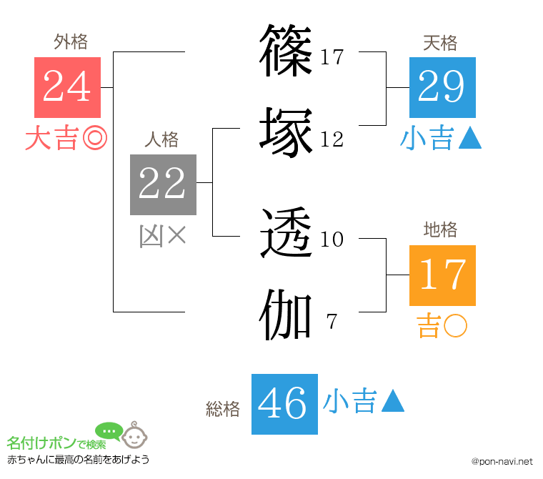 篠塚 透伽さんの姓名判断結果