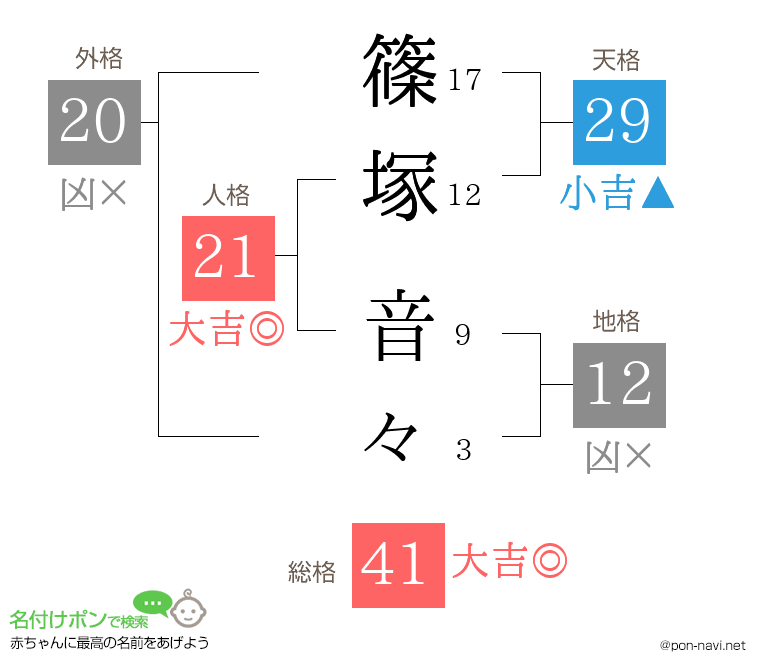 篠塚 音々さんの姓名判断結果