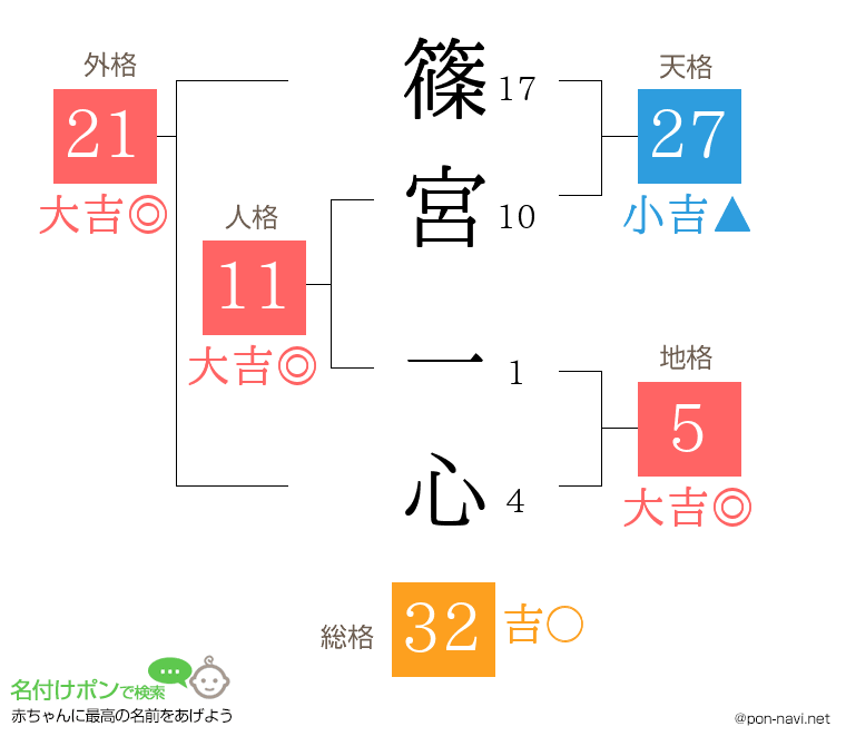 篠宮 一心さんの姓名判断結果