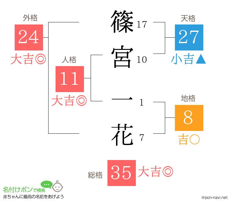 篠宮 一花さんの姓名判断結果