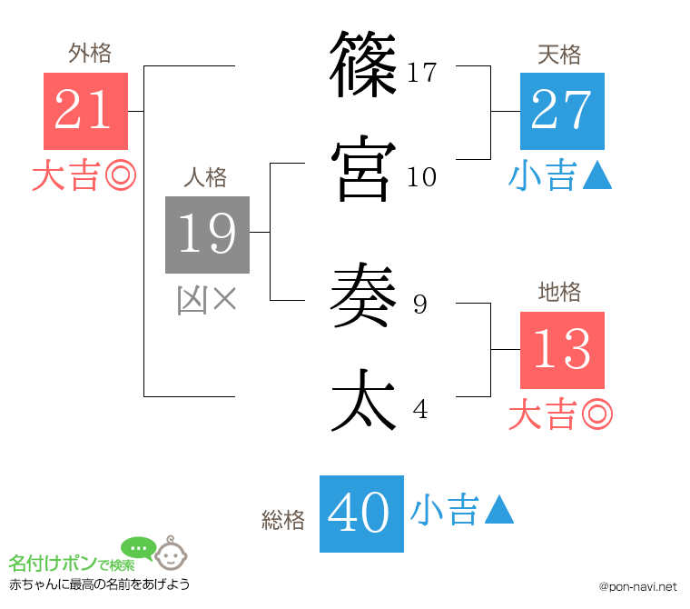 篠宮 奏太さんの姓名判断結果