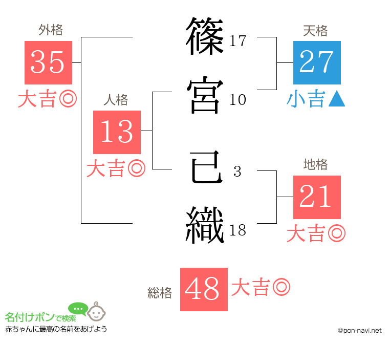 篠宮 已織さんの姓名判断結果